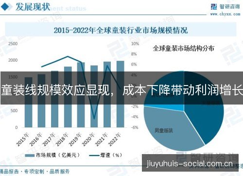 童装线规模效应显现，成本下降带动利润增长
